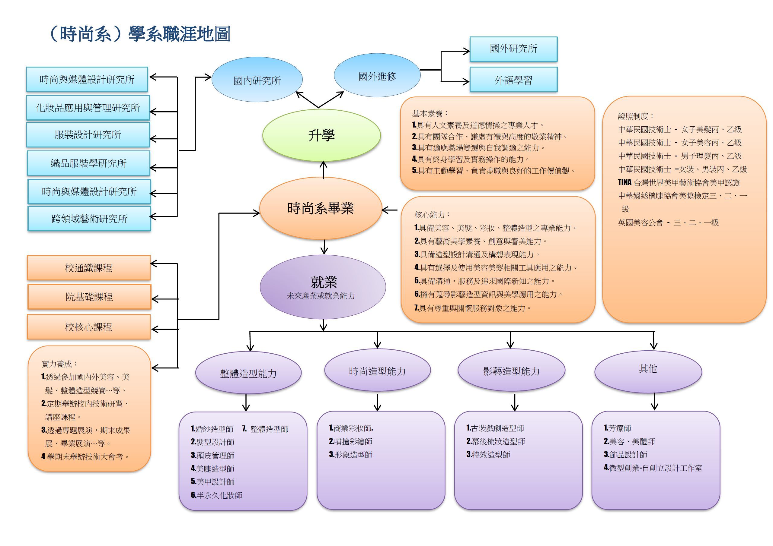 職涯地圖